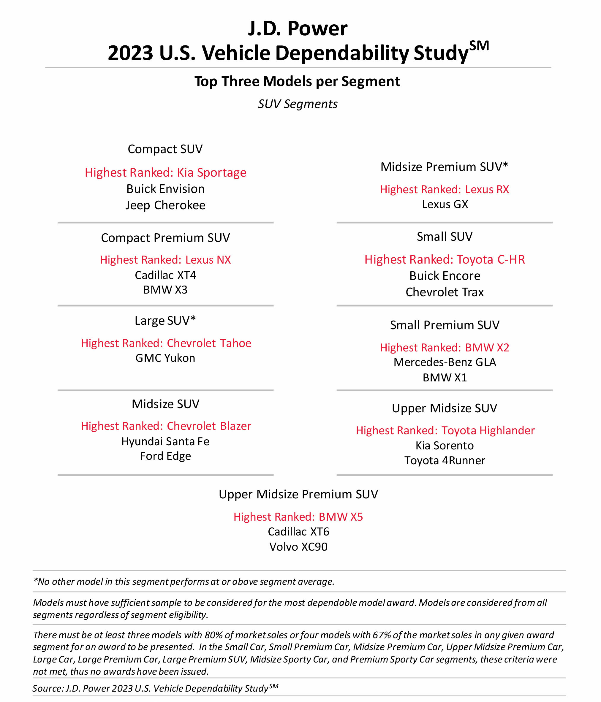 The Most Dependable Brands And Models In J.D. Power’s 2023 VDS Study