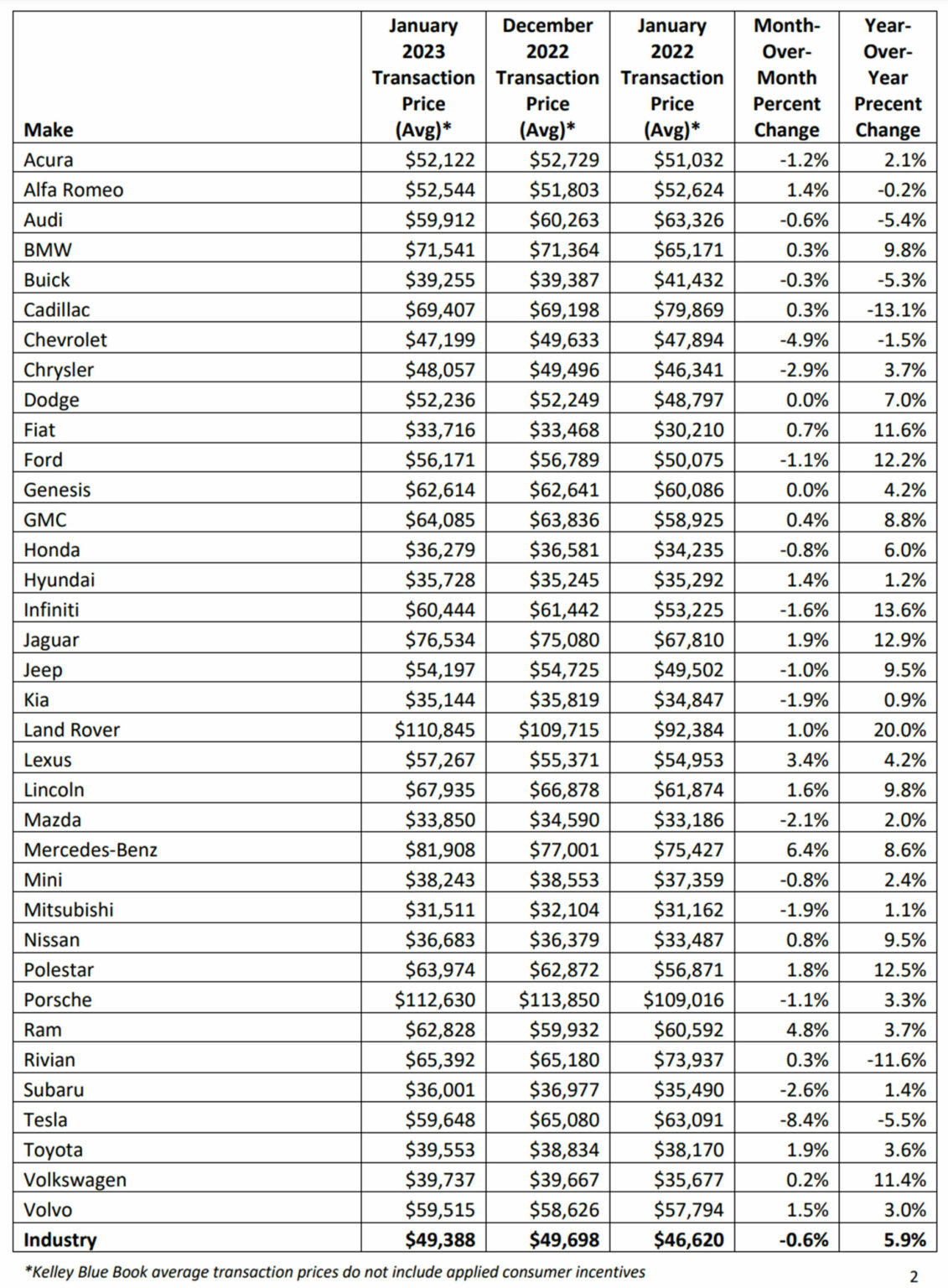 Average New Car Prices Dip 0.6%, But Luxury Cars Take Larger Market ...