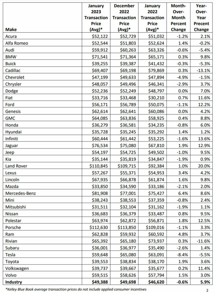     Average new car prices fall 0.6%, but luxury cars have a larger market share