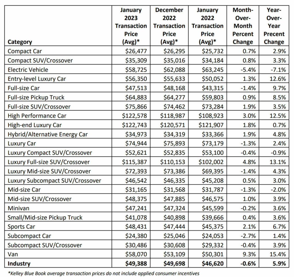     Average new car prices fall 0.6%, but luxury cars have a larger market share