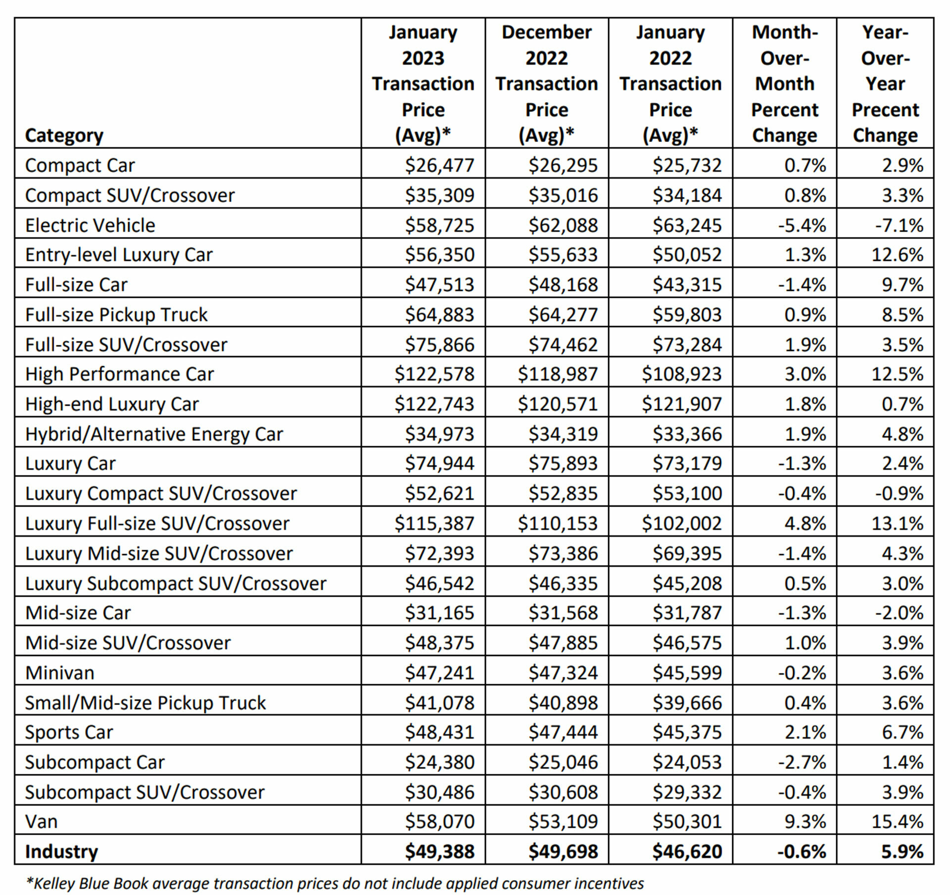 Average New Car Prices Finally Drop, But Luxury Cars Take Larger Market