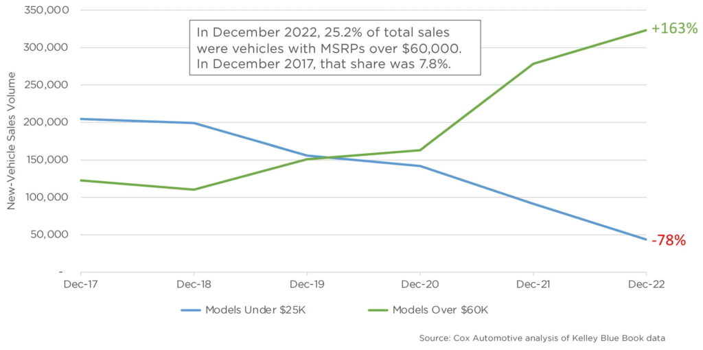 Affordability Crisis: The Vanishing Sub-$25K Models And The Surge Of ...