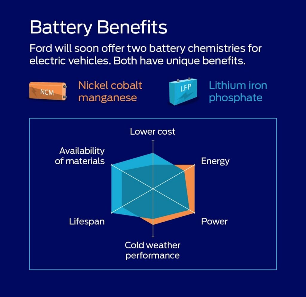  Ford’s New Lfp Batteries Will Only Be Fitted To Standard Range Evs