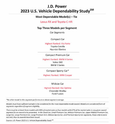 The Most Dependable Brands And Models In J.D. Power’s 2023 VDS Study ...