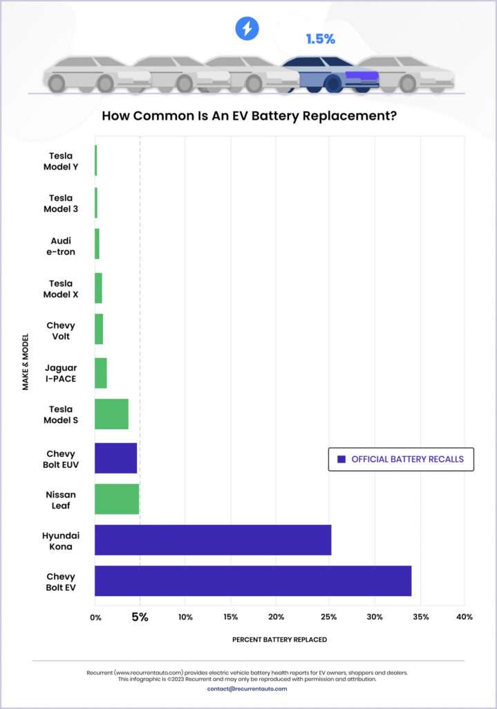     Worries about battery life deterring you from buying an electric vehicle?  Relax, says new study