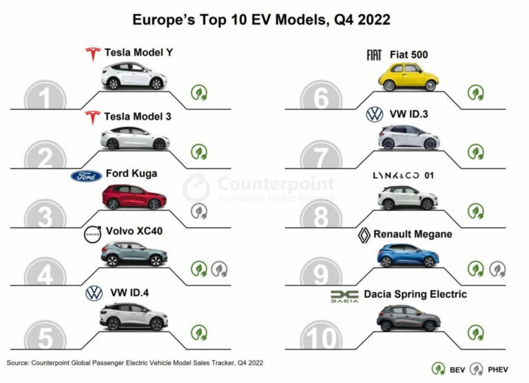 Tesla’s Berlin Factory Helps It Top European EV Sales Charts In Q4 2022 ...