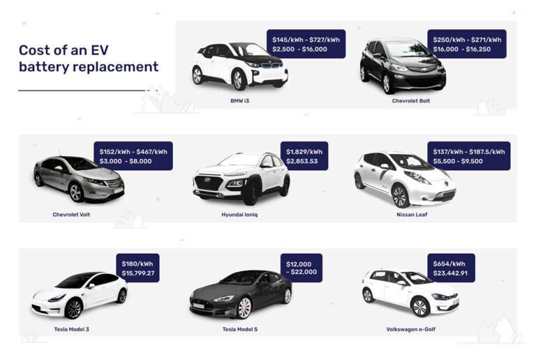 The Shocking Cost Of EV Battery Replacement: A Look At Popular Models ...