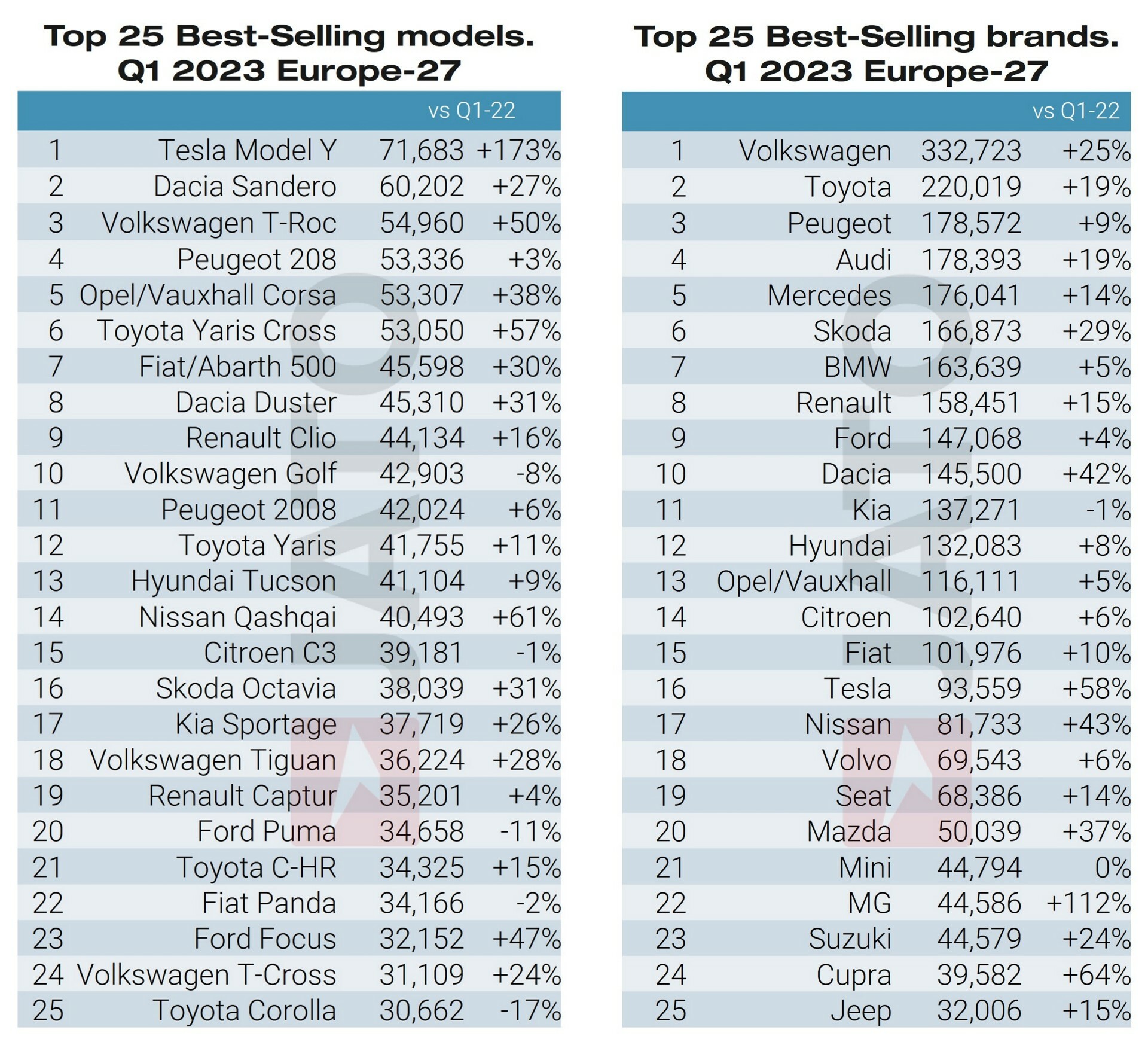 Tesla Model Y is Europe's best-selling car in Q1 2023