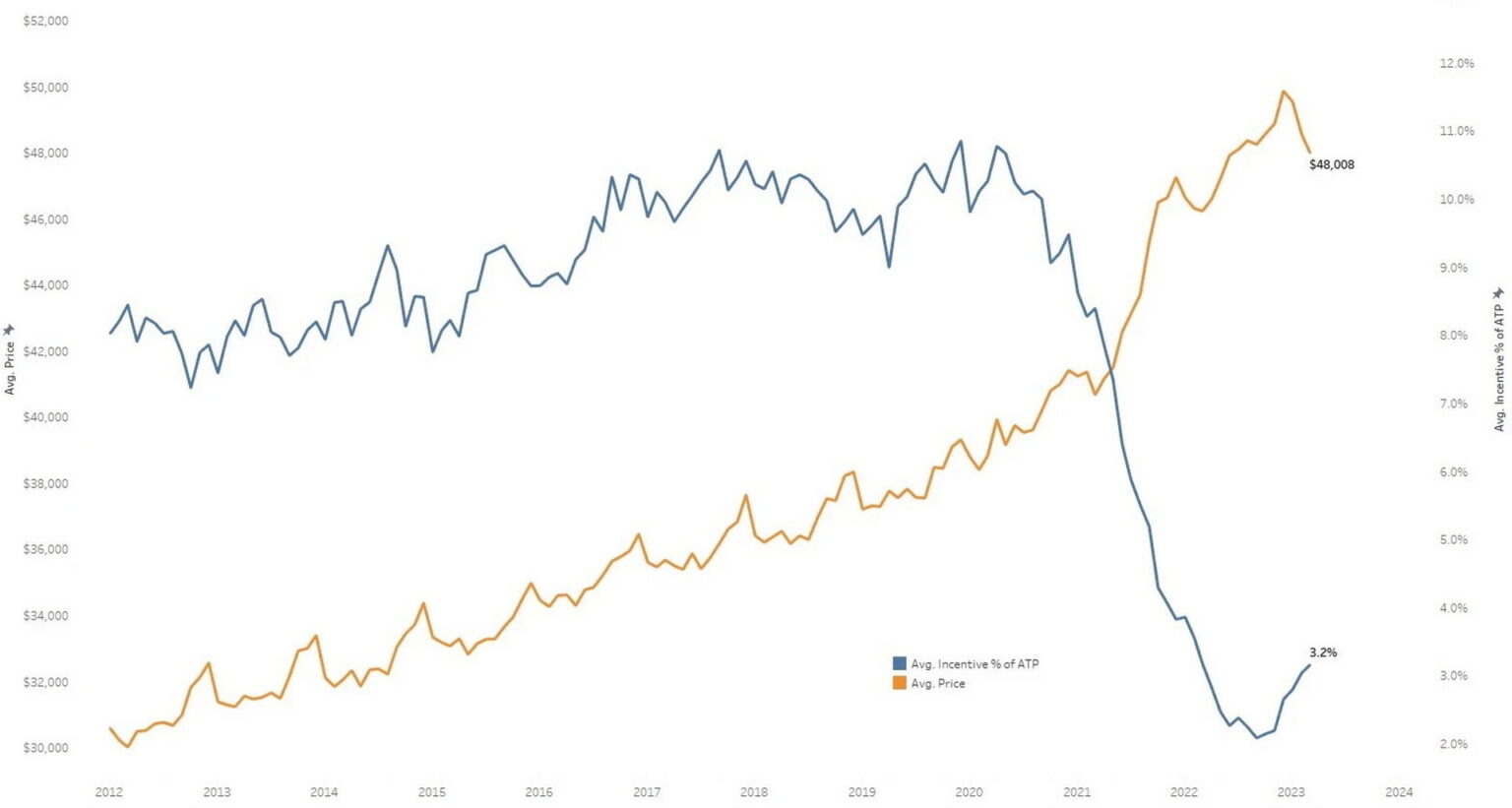 average-new-car-transaction-prices-drop-below-msrp-for-the-first-time