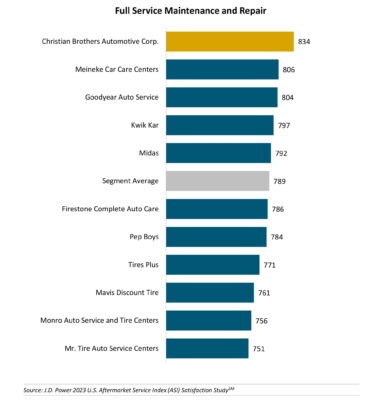 U.S. Drivers Growing Dissatisfied With Aftermarket Service, See How ...