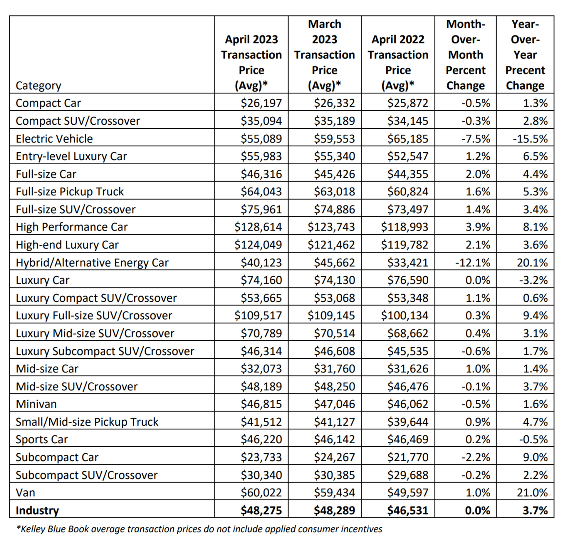 Average Transaction Prices Fall Below Average MSRP In The U.S. Market ...