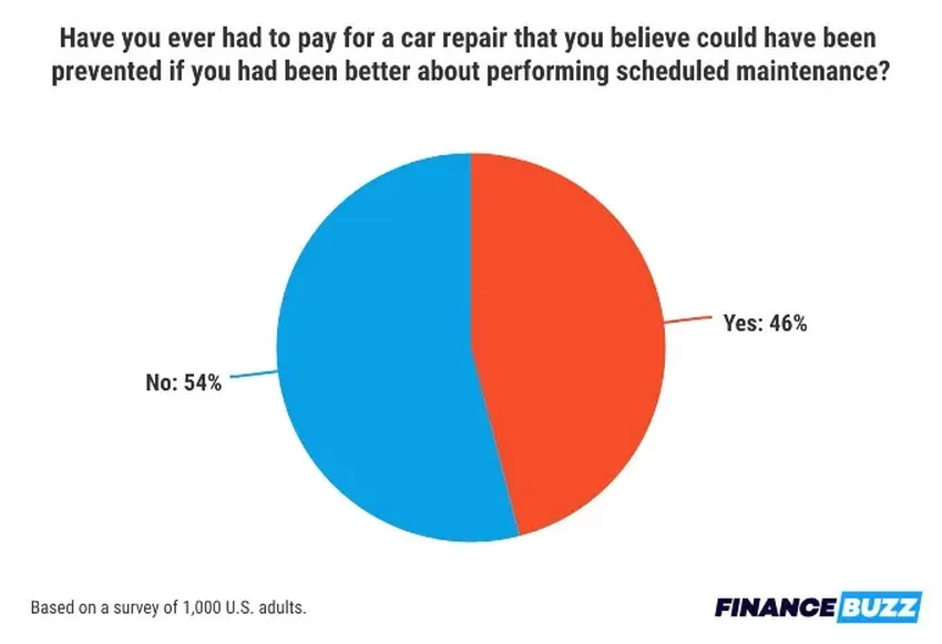     Most Americans struggle with car maintenance and can't afford an unexpected $1,000 repair bill