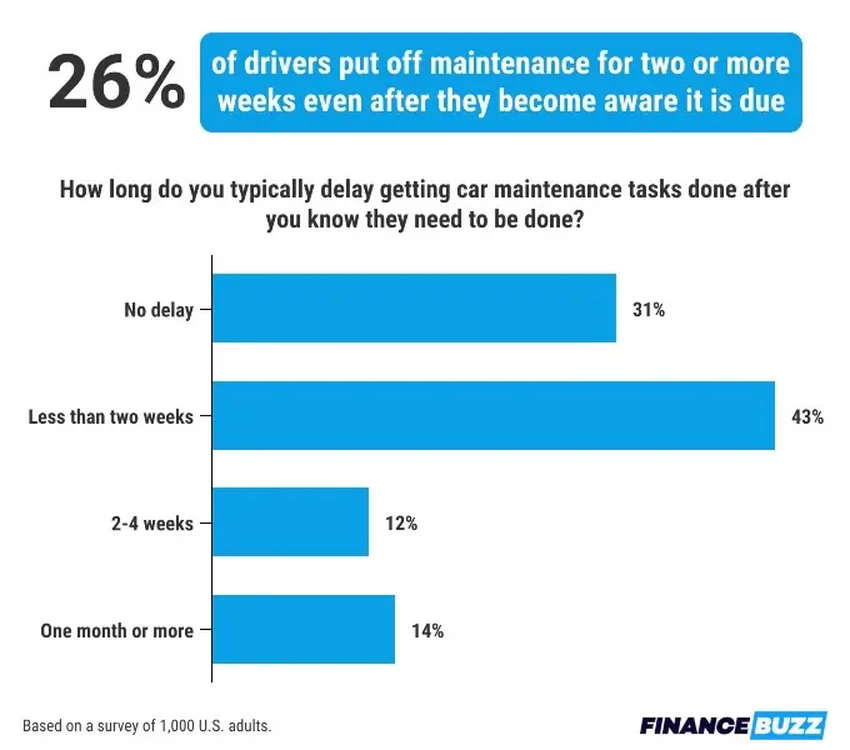     Most Americans struggle with car maintenance and can't afford an unexpected $1,000 repair bill