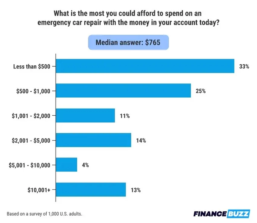     Most Americans struggle with car maintenance and can't afford an unexpected $1,000 repair bill