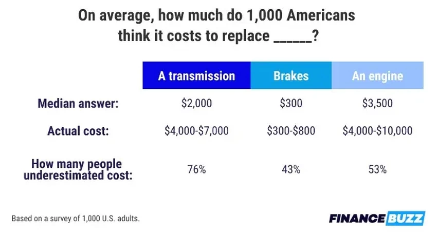     Most Americans struggle with car maintenance and can't afford an unexpected $1,000 repair bill