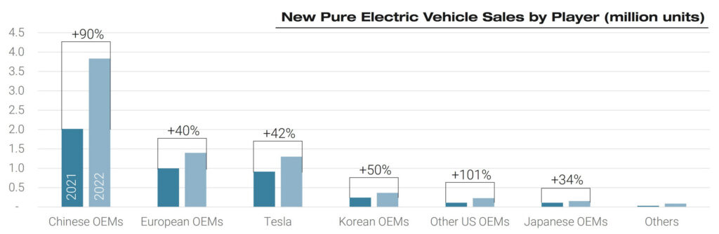  Tesla Model Y Becomes World’s 3rd Best-Selling Car Challenging Toyota’s Reign