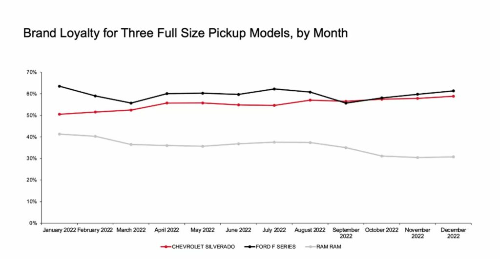 Pickup Truck Brand Loyalty 1 1 1024x531 - Auto Recent