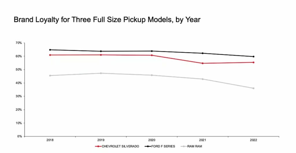 Pickup Truck Brand Loyalty 1 1024x529 - Auto Recent