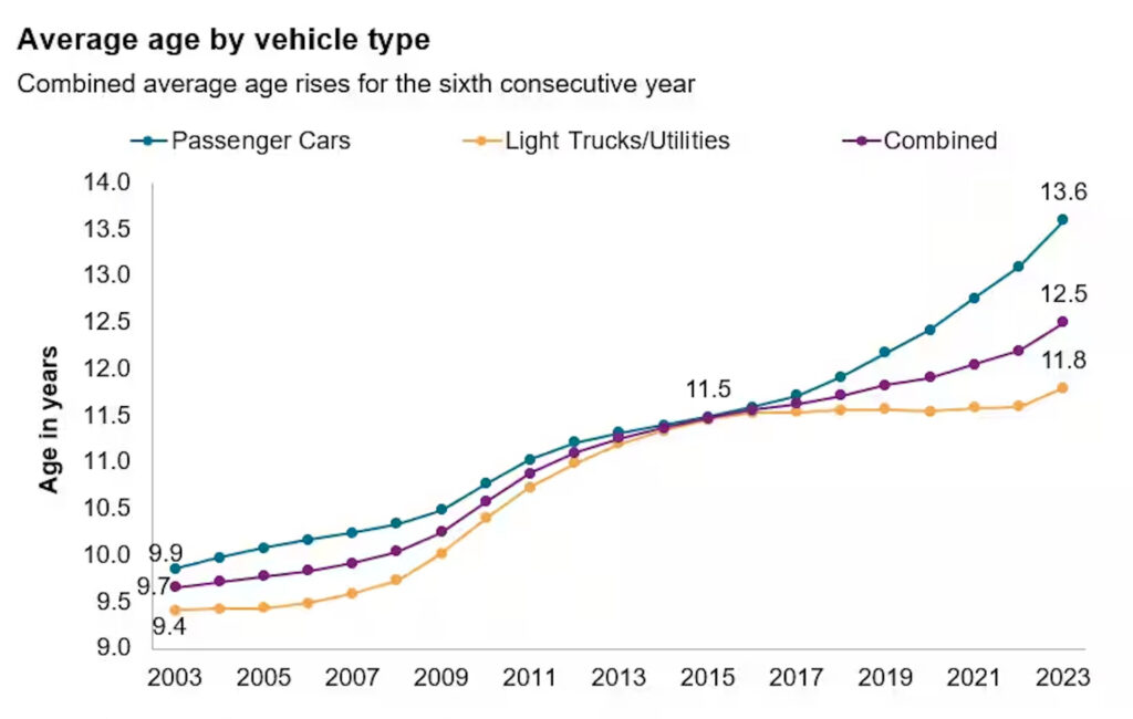     Average US Vehicle Age Hits Record 12.5 Years, AAA Has To Wring Its Hands