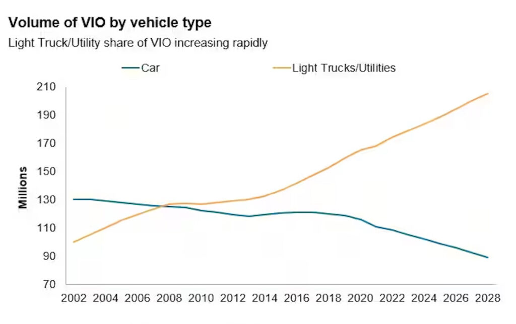     Average US Vehicle Age Hits Record 12.5 Years, AAA Has To Wring Its Hands