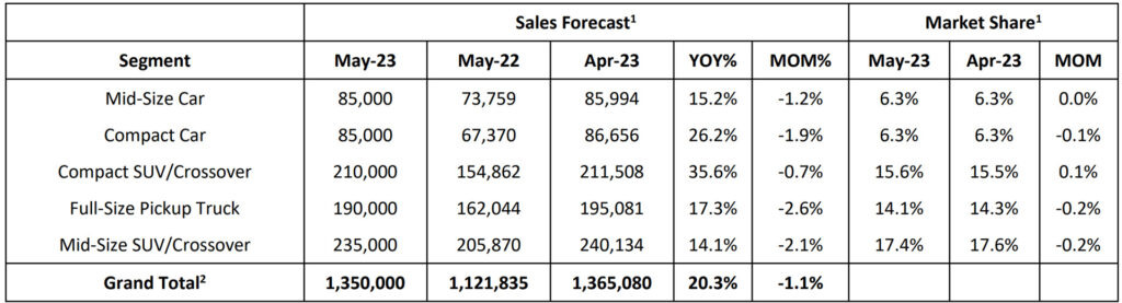  New U.S. Vehicle Sales To Jump 20% In May As Inventories Improve