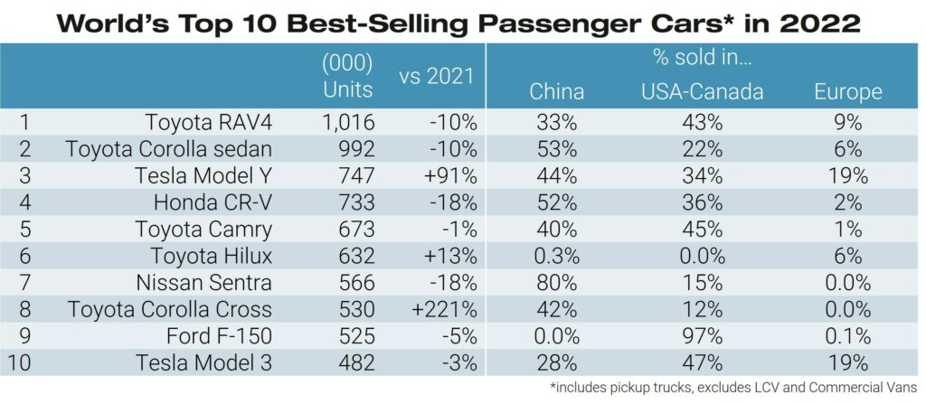  Tesla Model Y Becomes World’s 3rd Best-Selling Car Challenging Toyota’s Reign