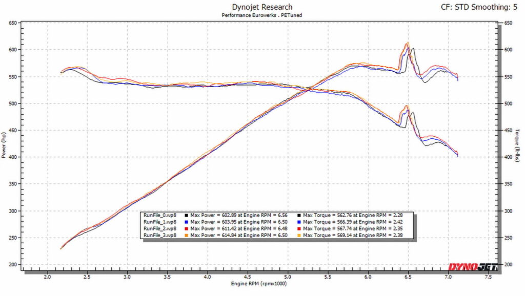  BMW XM Blows Away Expectations With 768 HP At The Crank During Dyno Test