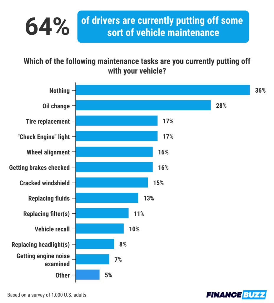     Most Americans struggle with car maintenance and can't afford an unexpected $1,000 repair bill