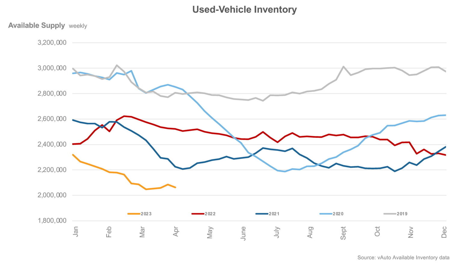 Here’s Why Used Vehicle Prices Skyrocketed In The Last 3 Years | Carscoops