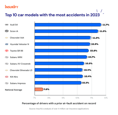 Top 10 Models With Most At-Fault Crashes: Mustang Drivers Might Not Be ...