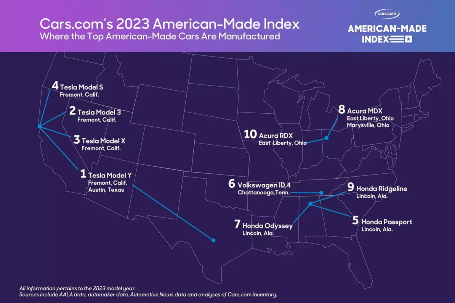 Tesla And Honda Build The Most AmericanMade Models Carscoops