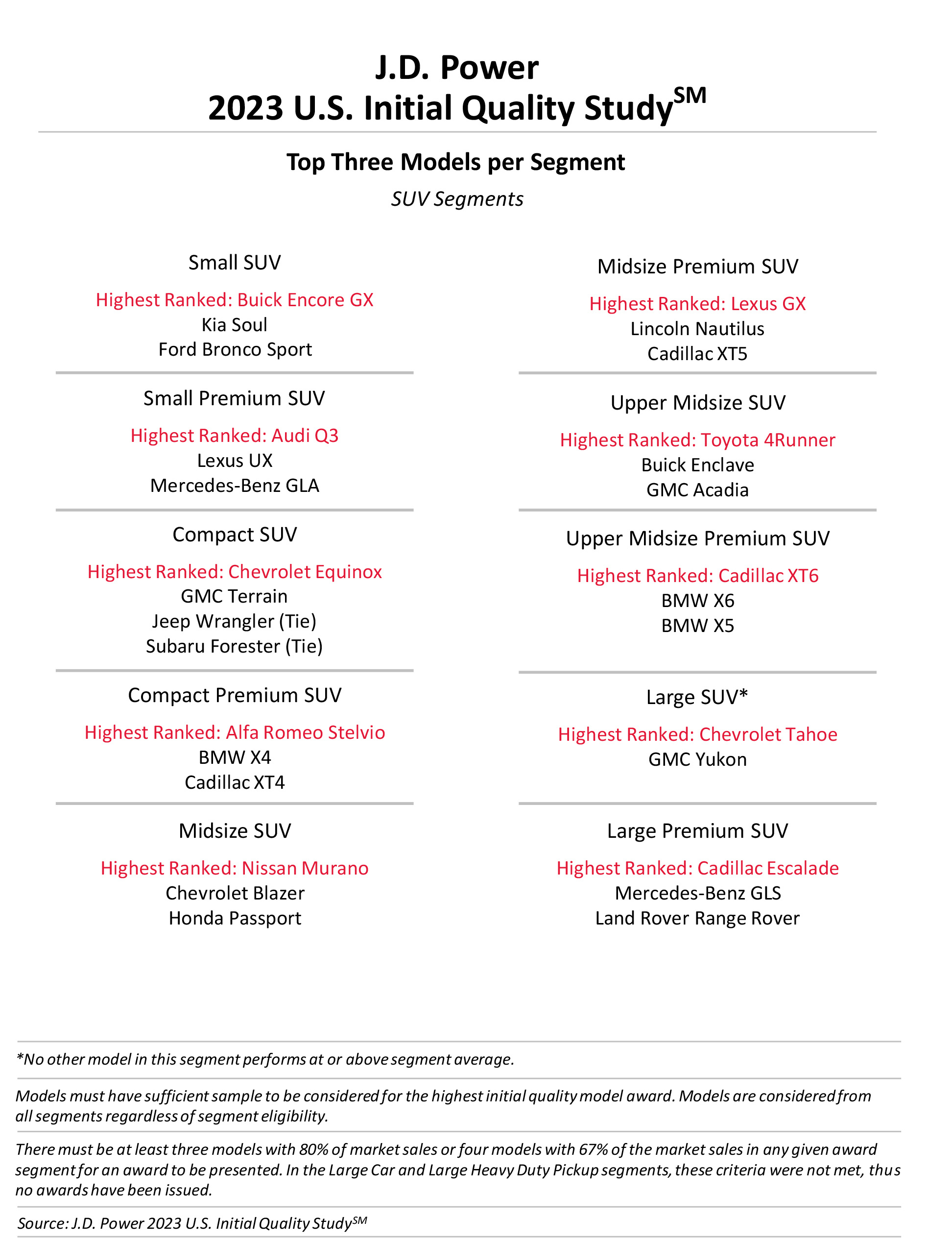 New Vehicle Problems Hit Record High, But Alfa Romeo And RAM Impress  Achieving Top Spots In 2023 J.D. Power Study