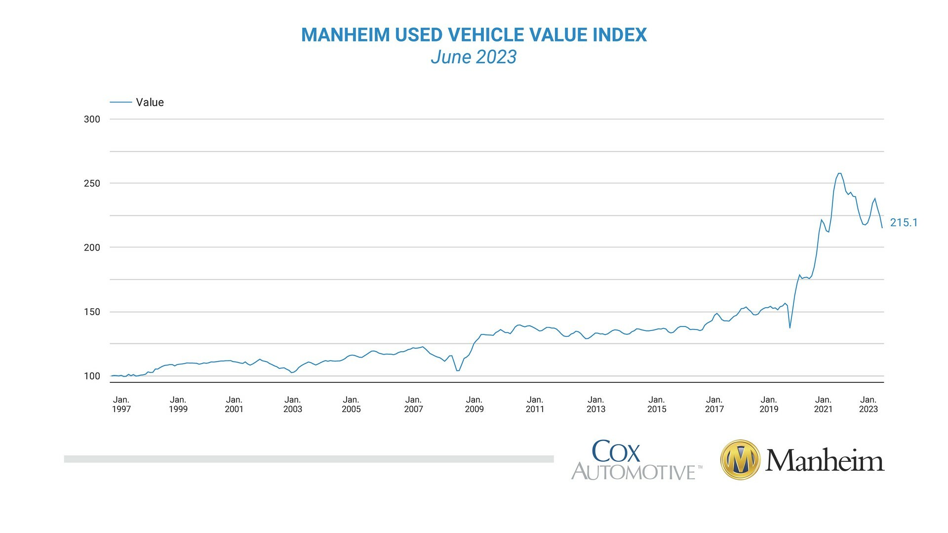 Used-Car Wholesale Prices Have Given Up 53% of their Crazy Pandemic Price  Spike: Historic Plunge Continued in December