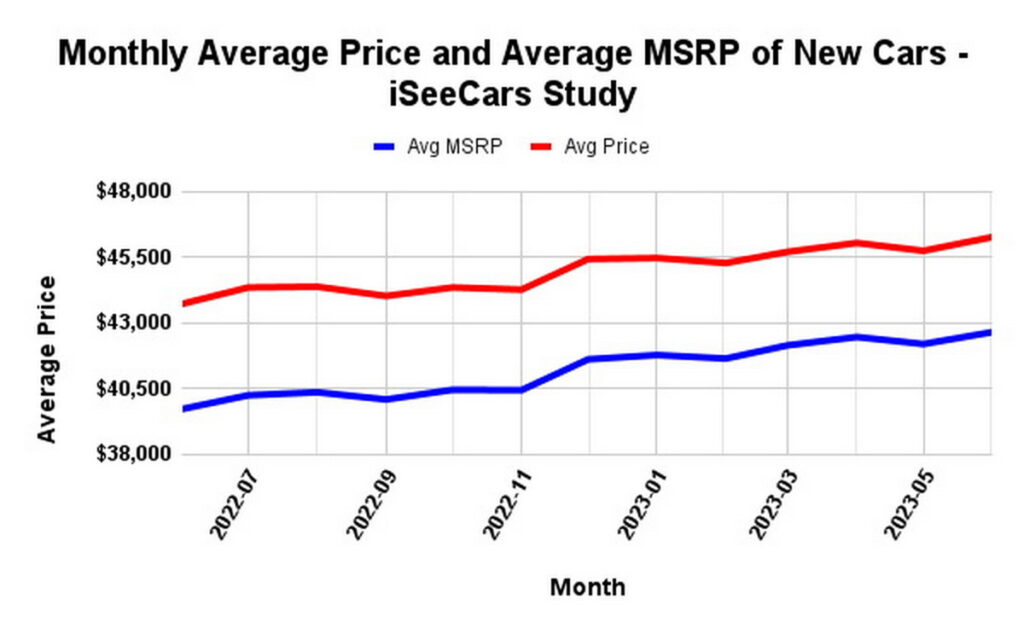  Dealers Continue To Mark Up Cars But Six Notable Models Dip Just Below MSRP