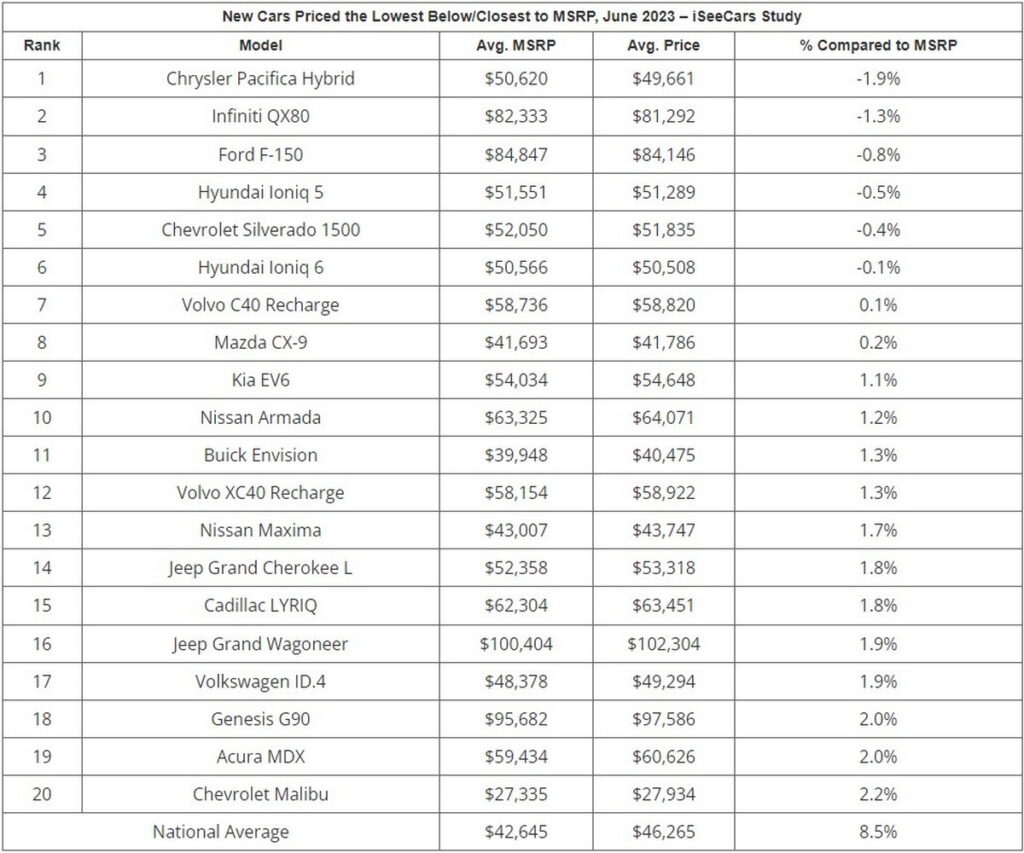  Dealers Continue To Mark Up Cars But Six Notable Models Dip Just Below MSRP