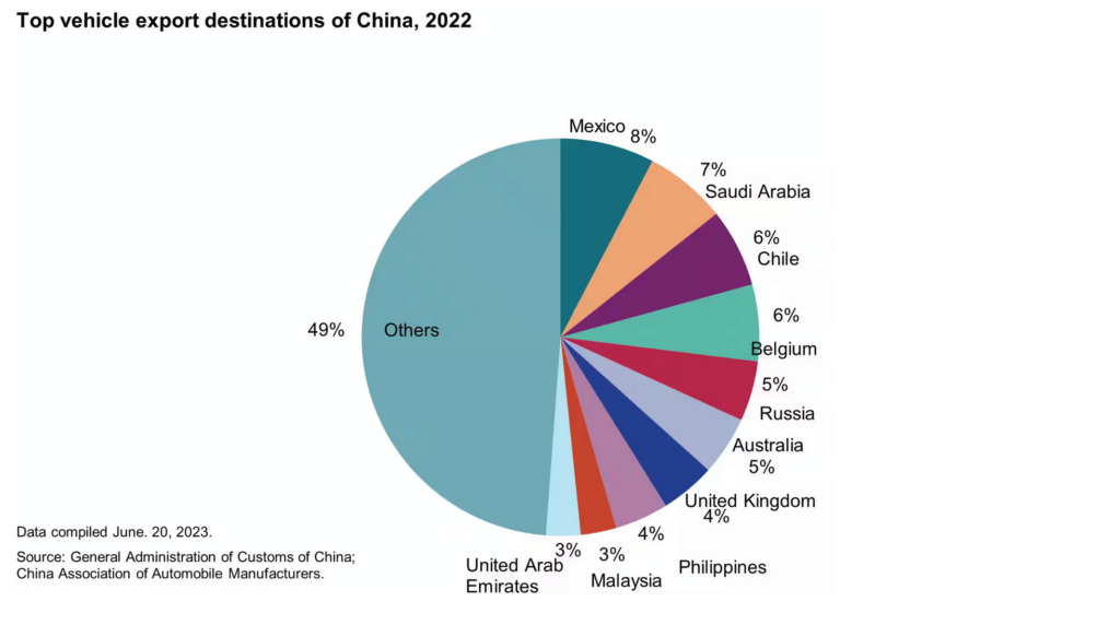 China Surges Past Japan As World’s Top Car Exporter In Q1 2023 | Carscoops