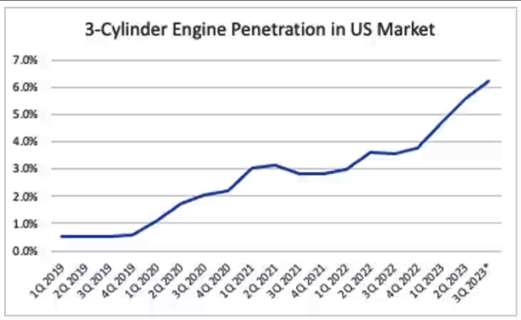     Les moteurs 3 cylindres gagnent rapidement des parts de marché aux États-Unis.