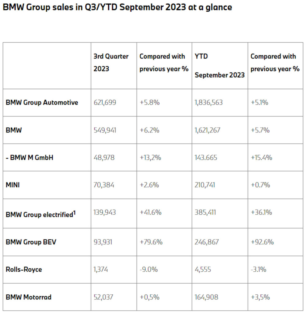  BMW Group’s EV Sales Jump By Almost 80% In The Third Quarter, Mercedes EVs Up By 66%