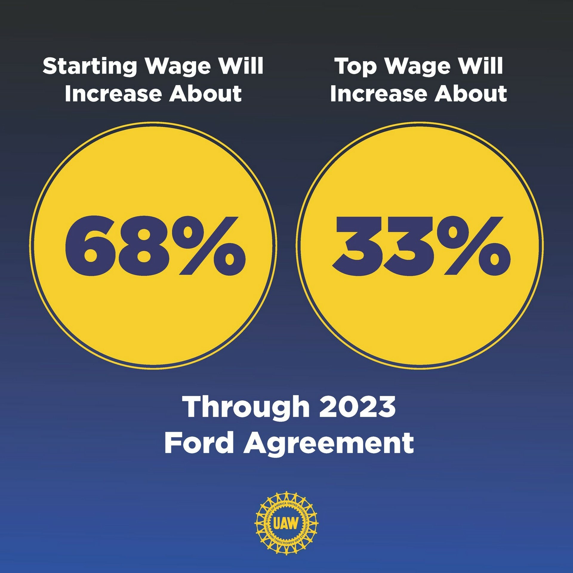 Ford And UAW Reach Tentative Agreement To End Strike Carscoops