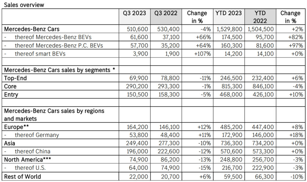  BMW Group’s EV Sales Jump By Almost 80% In The Third Quarter, Mercedes EVs Up By 66%