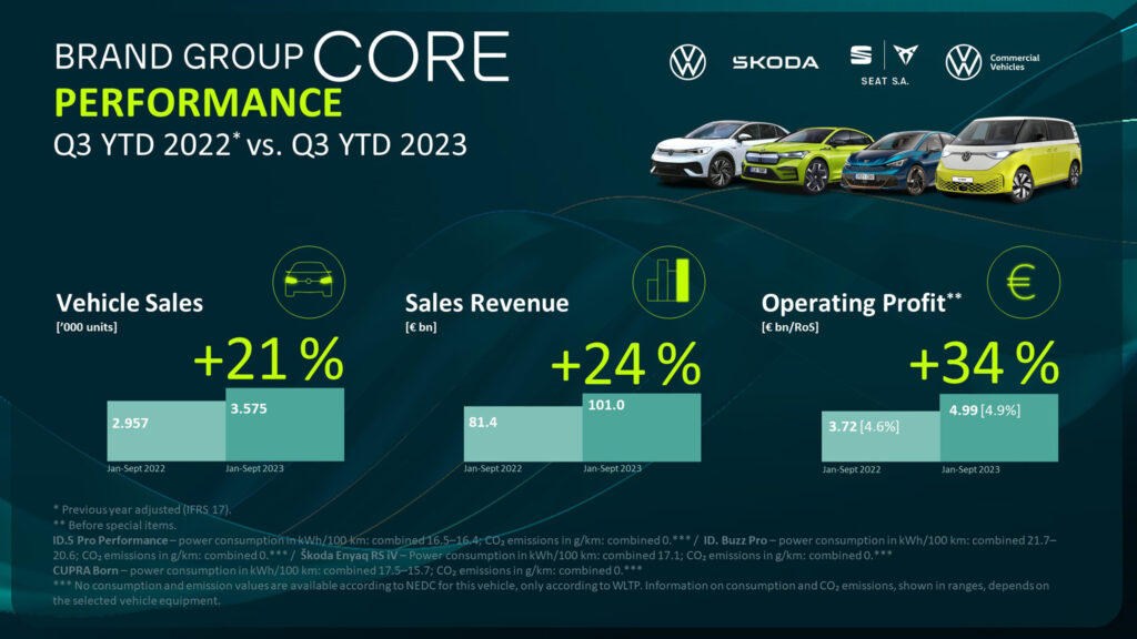     Les ventes de BEV du groupe VW montent en flèche mais sa banque de commandes diminue