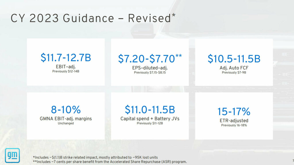 GM Takes 9.3 Billion Hit From New Union Contracts, Embarks On Share