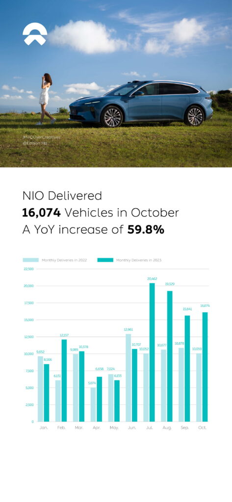     Les ventes de Nio augmentent de 60 % mais l'entreprise réduit ses effectifs de 10 %