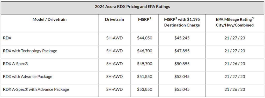     Acura supprime l'option traction avant pour le RDX 2024, le prix de départ augmente à 45 245 $