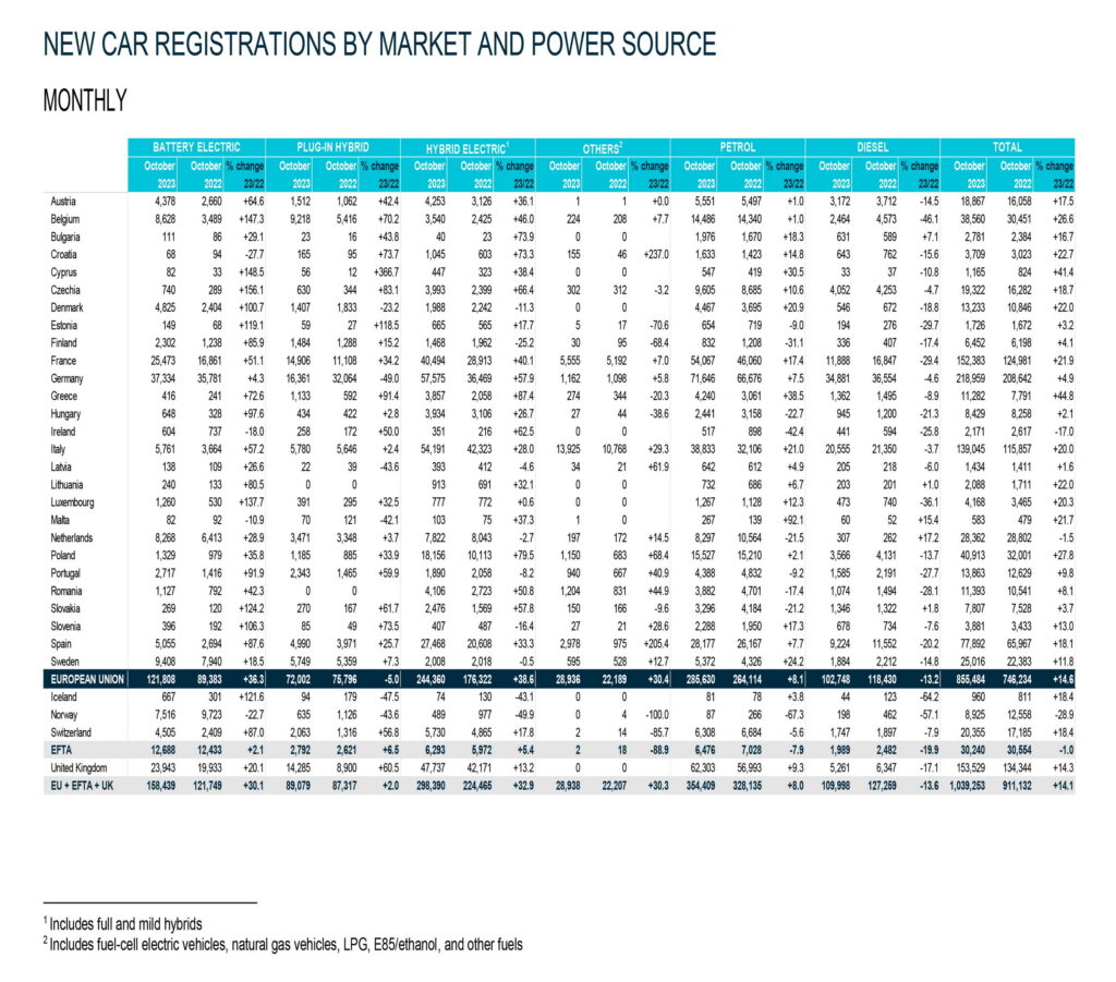     Les ventes de voitures neuves augmentent dans l'UE, les BEV gagnant 14,2 % de part de marché
