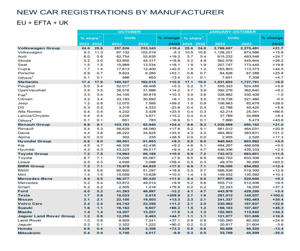     Les ventes de voitures neuves augmentent dans l'UE, les BEV gagnant 14,2 % de part de marché