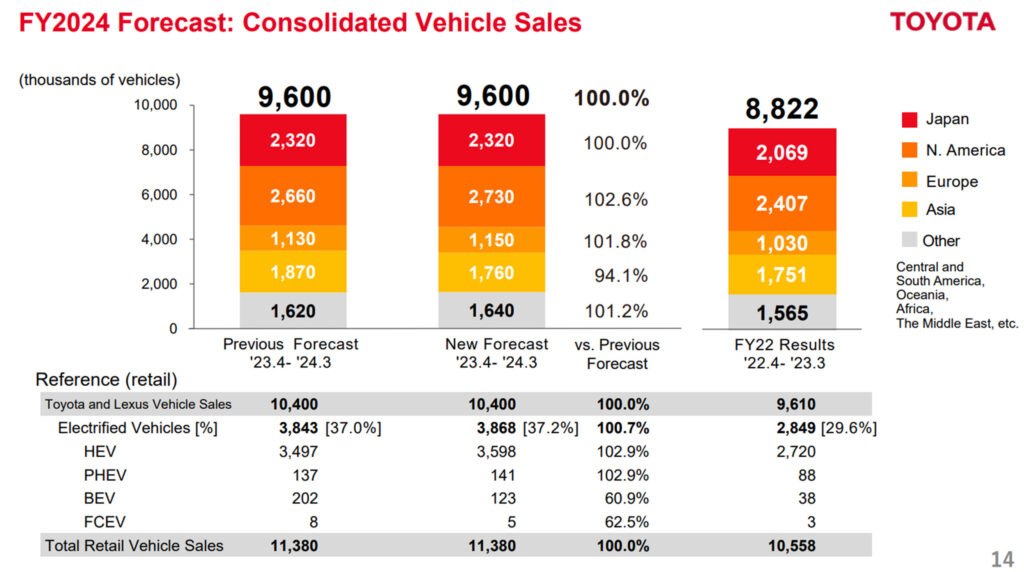     Toyota réduit ses prévisions annuelles de ventes de véhicules électriques de 39 % à seulement 123 000 unités