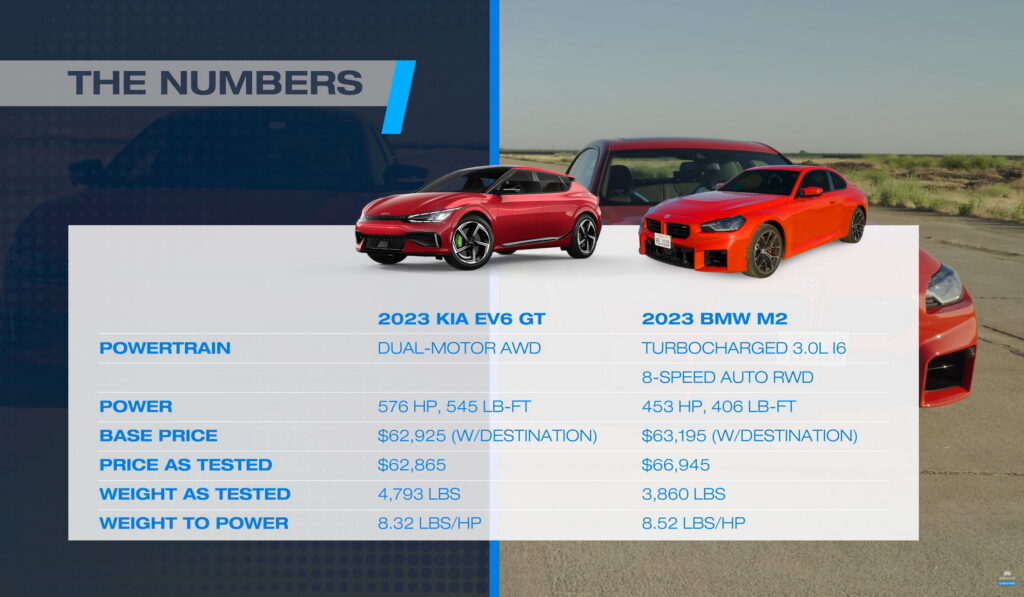     La Kia EV6 GT peut-elle battre une BMW M2 dans une course U-Drag ?