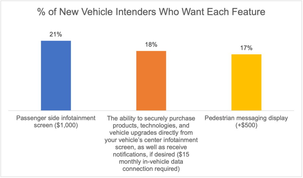     Mémo aux constructeurs automobiles : une étude montre que l'intérêt des consommateurs pour la technologie automobile n'est pas aussi fort