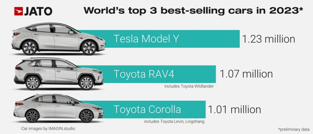  Tesla Model Y Set To Dethrone Toyota RAV4 And Become World’s Best-Selling Car Of 2023